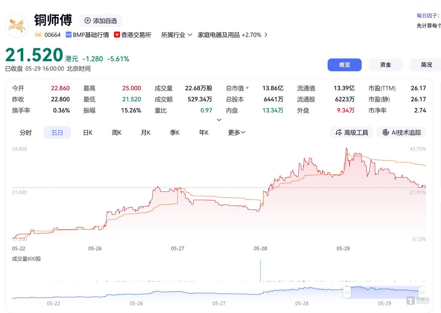 铜师傅股价走势图