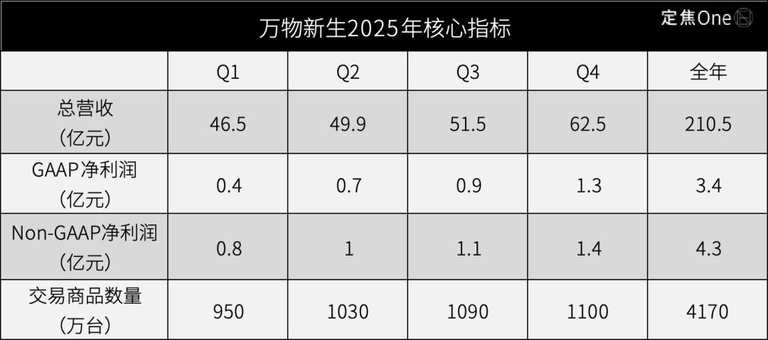 万物新生2025年业绩数据