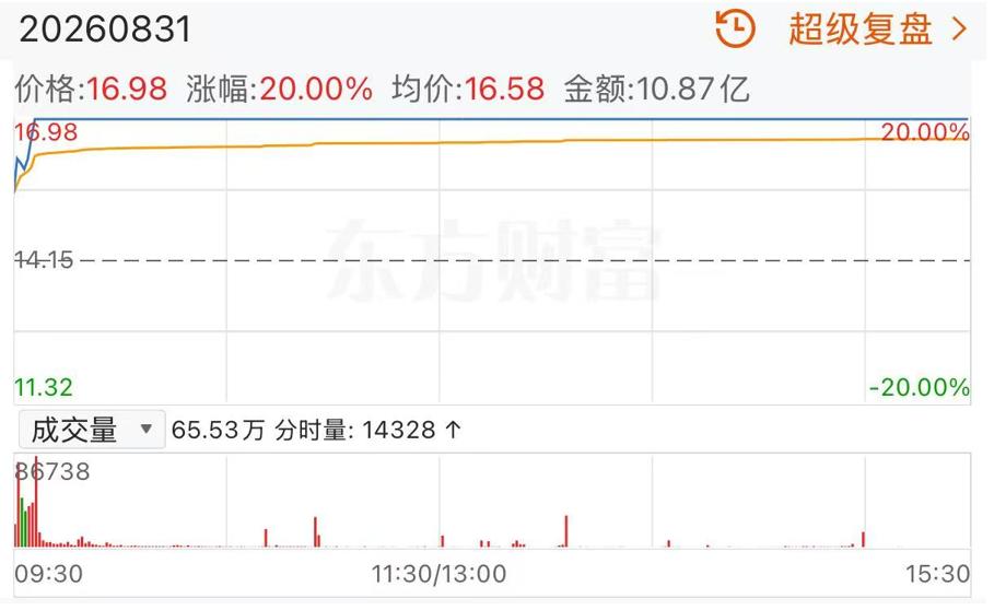 芒果超媒K线
