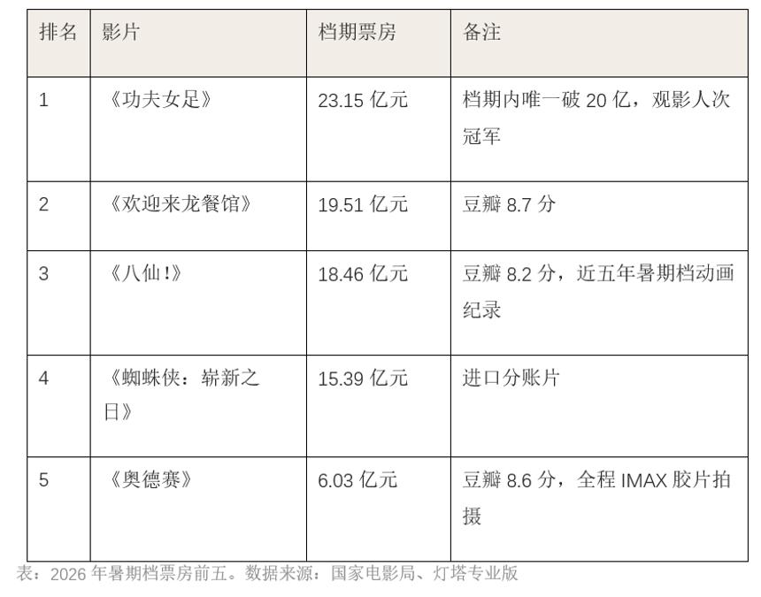 暑期档数据图