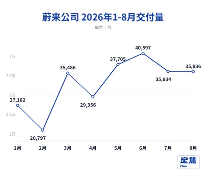 蔚来走势