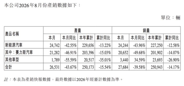 赛力斯产销