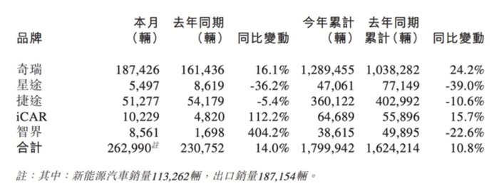 奇瑞产销