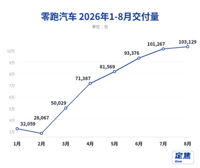 零跑走势