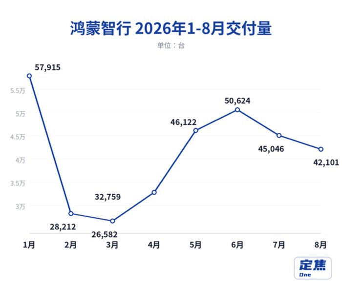 鸿蒙智行走势