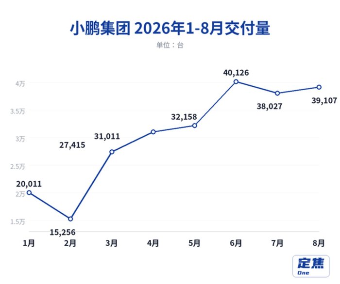 小鹏走势