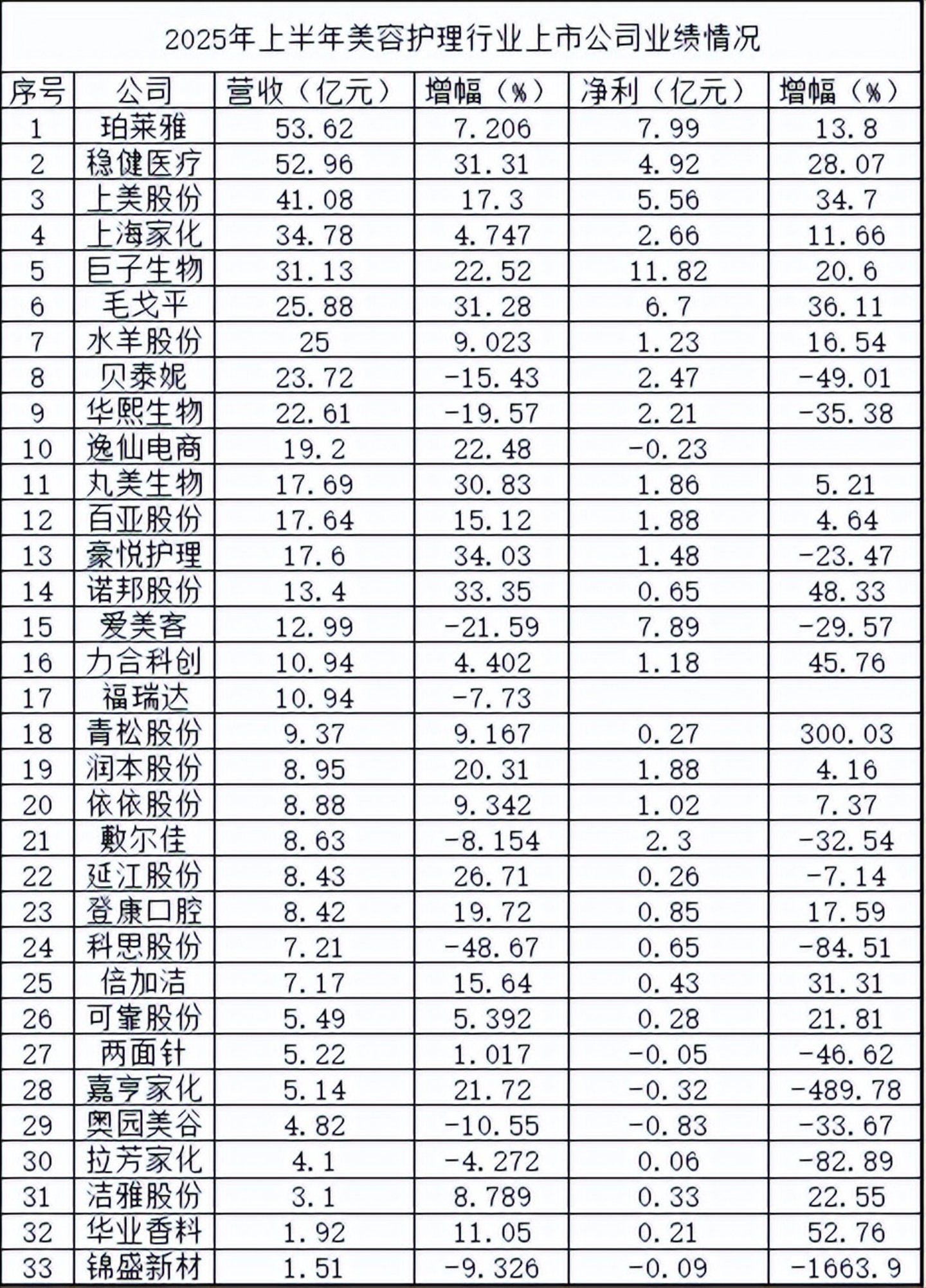 2025年上半年美容护理上市公司营收排行