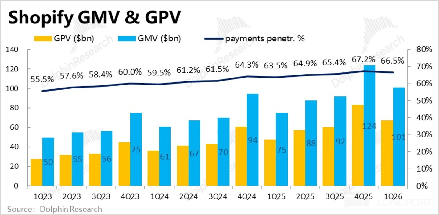 GMV增长趋势