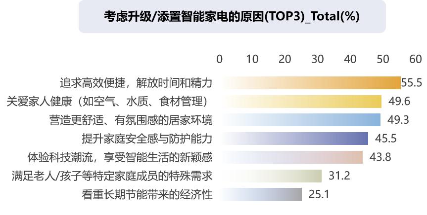 智能家电升级动因数据