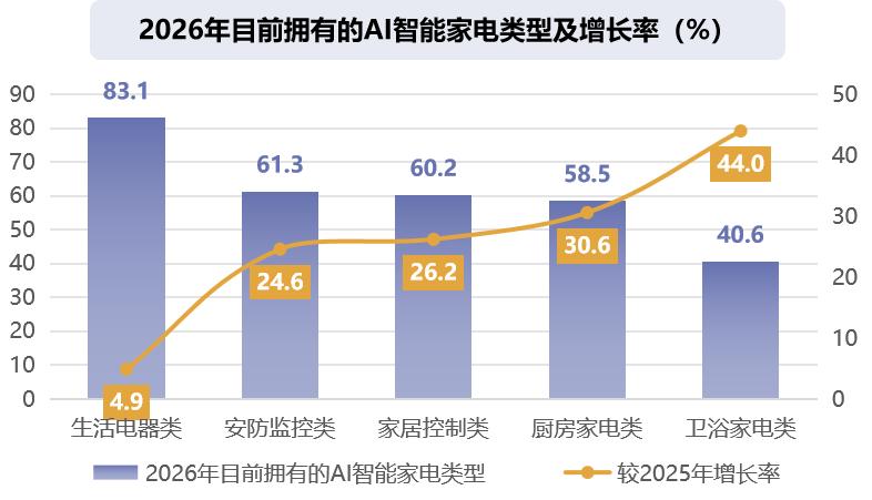 AI智能家电拥有率数据