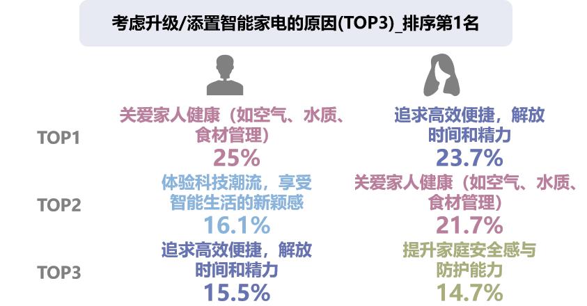 智能家电升级动因性别差异