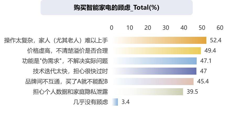 智能家电消费痛点数据
