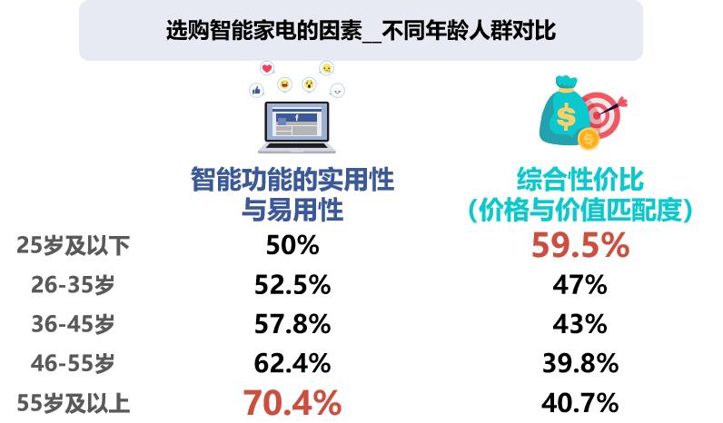 智能家电选购因素年龄差异