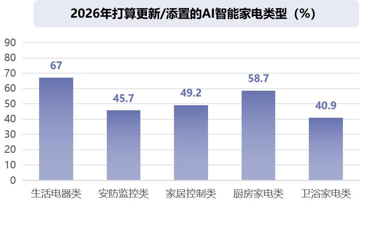 AI智能家电添置计划数据