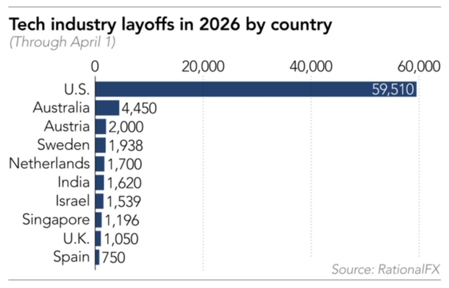AI layoffs statistics chart
