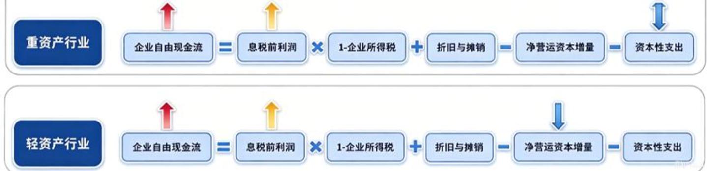 轻资产vs重资产对比