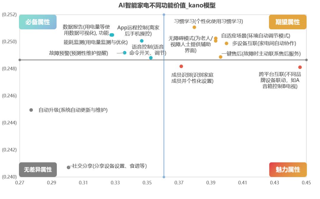 智能家电功能价值数据