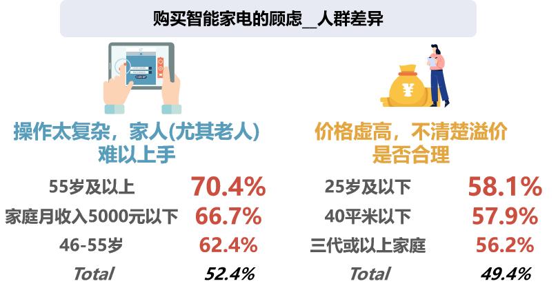 智能家电消费痛点人群差异