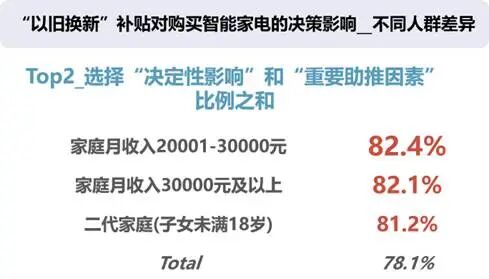 以旧换新补贴家庭结构差异