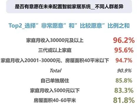 全屋智能意愿人群差异