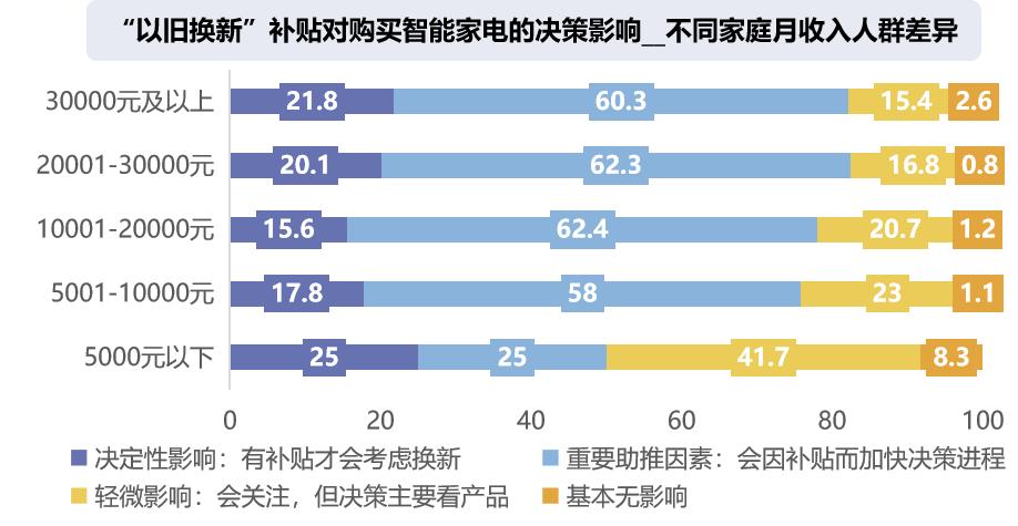 以旧换新补贴收入差异