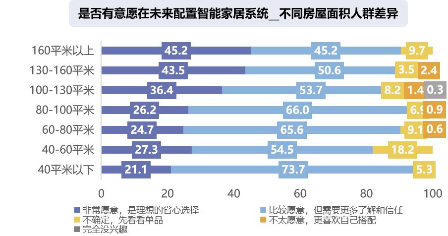 全屋智能意愿户型差异