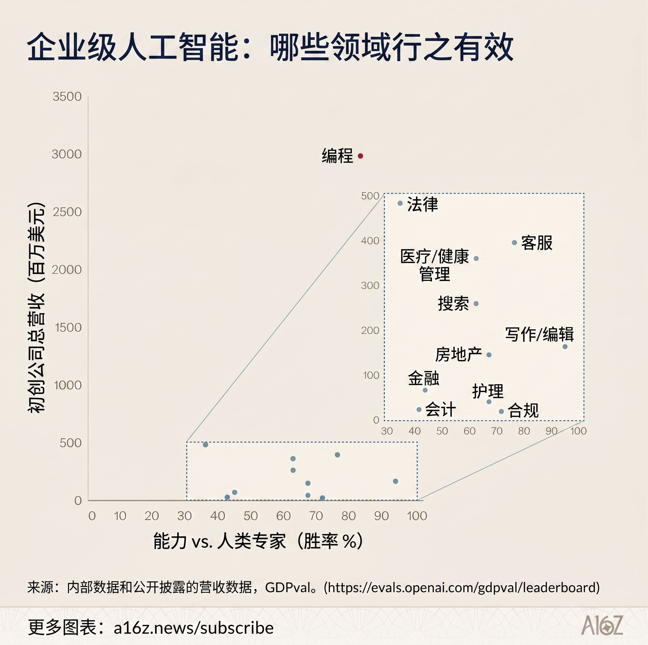 模型能力vs经济价值分布