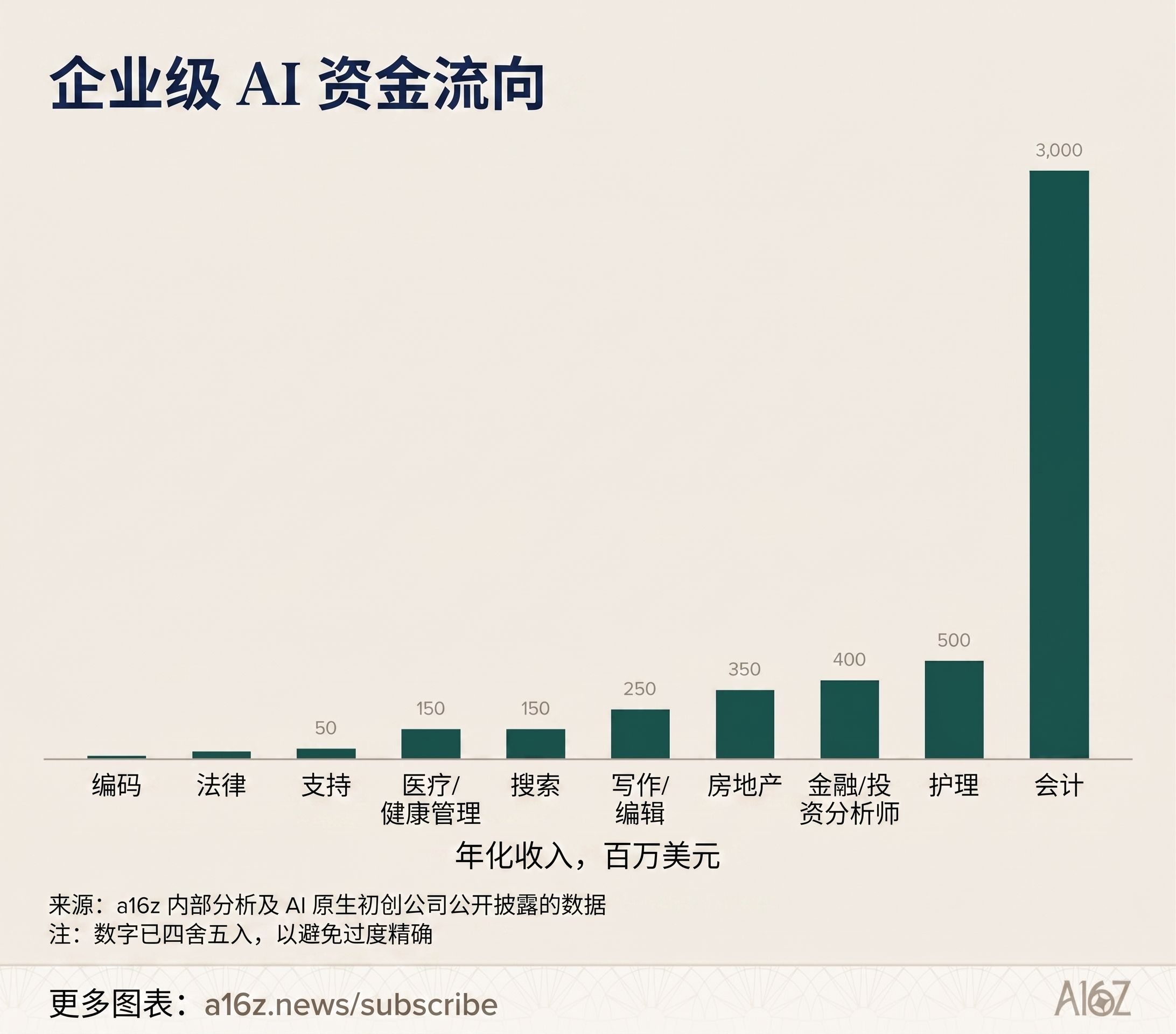 应用场景营收占比与行业热度