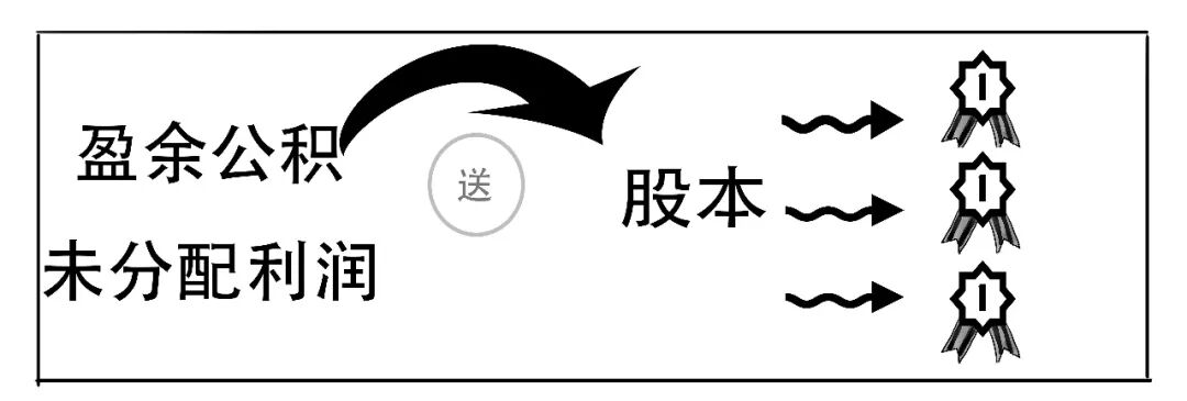 送股原理