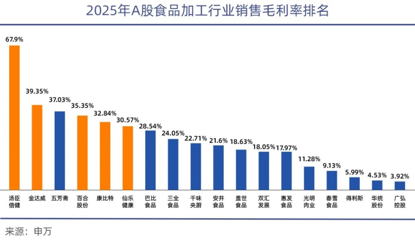 保健品毛利率对比图