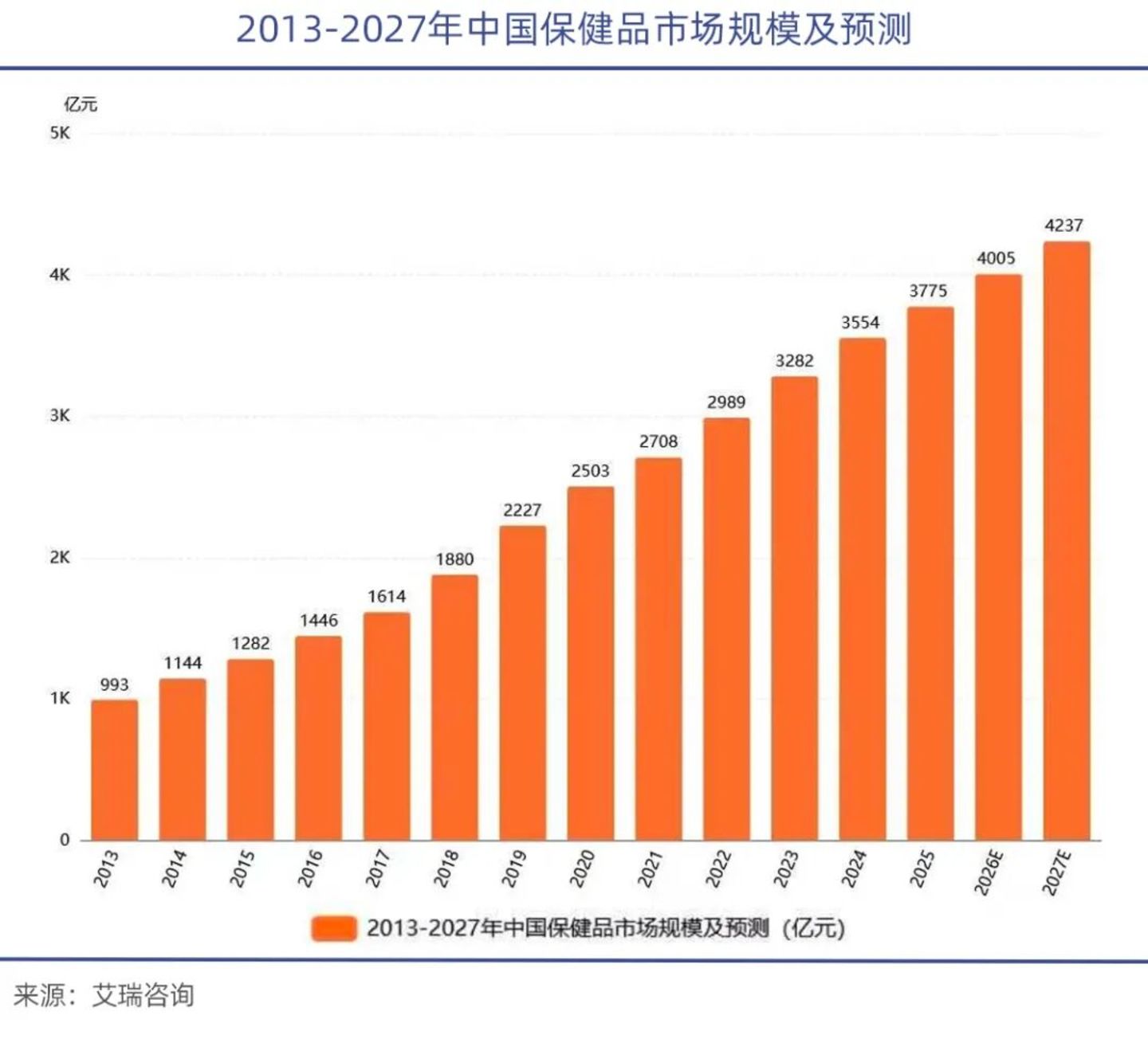 保健品市场规模增长图