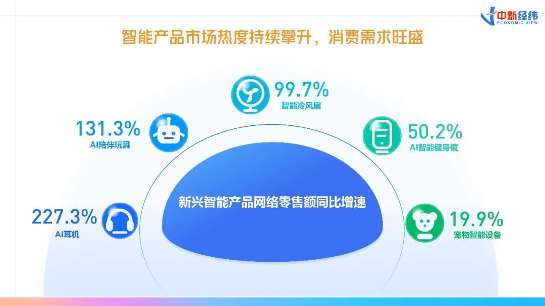 消费品类增长