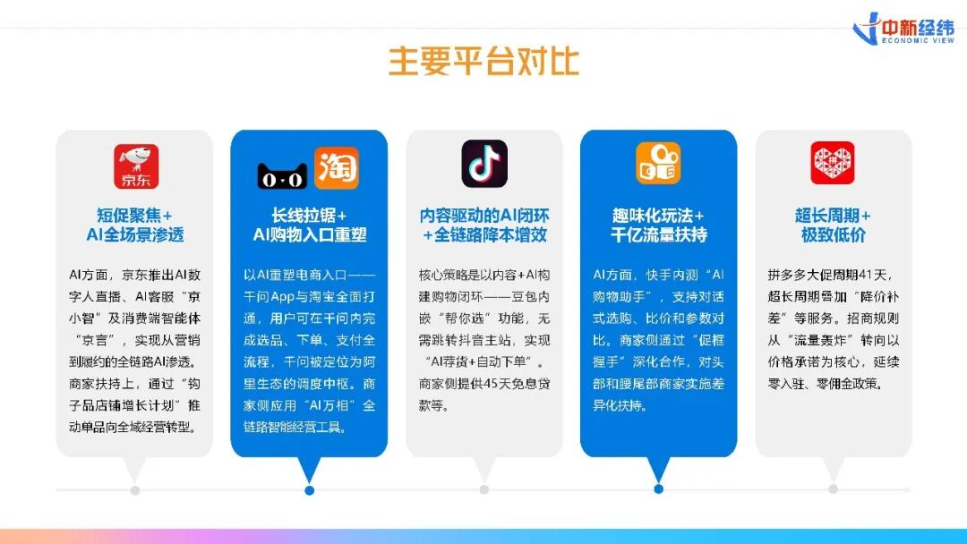 AI战略分化
