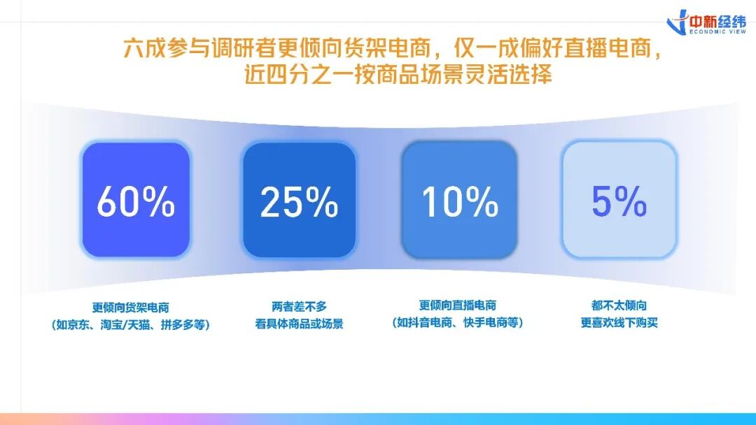 货架电商回归