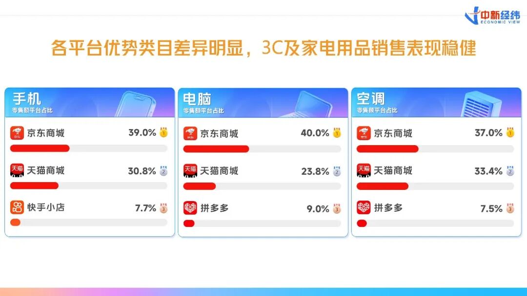 平台销售差异