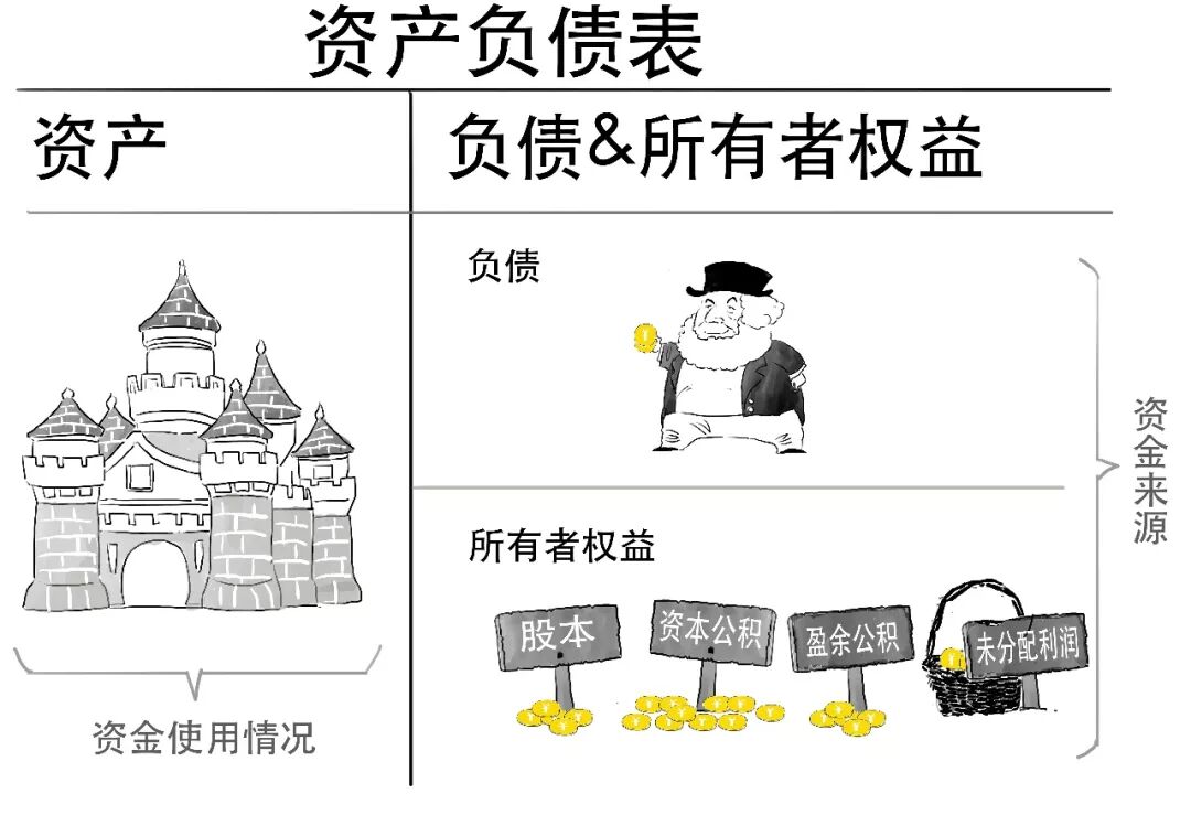 资产负债表示意图