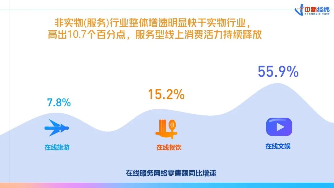 体育用品增长