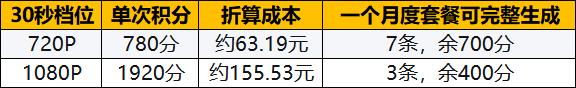 成本图