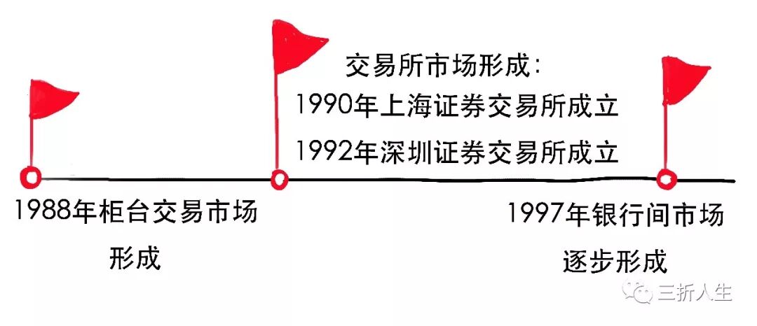 发展历程图示