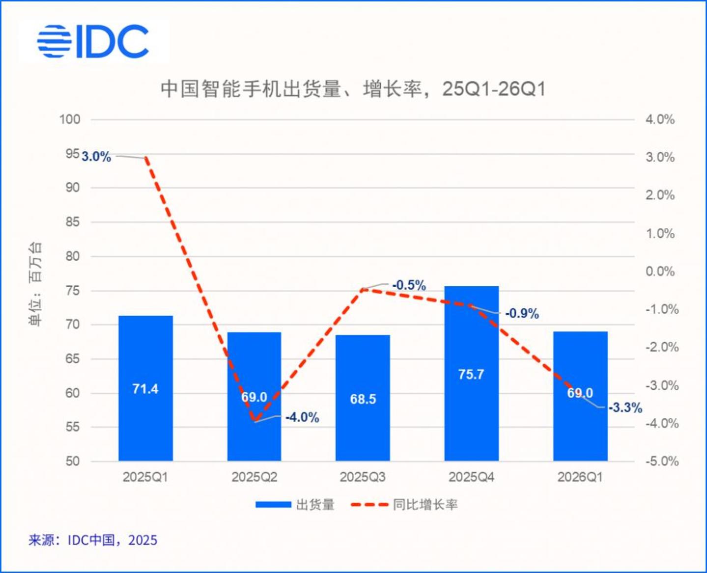 IDC出货量图表