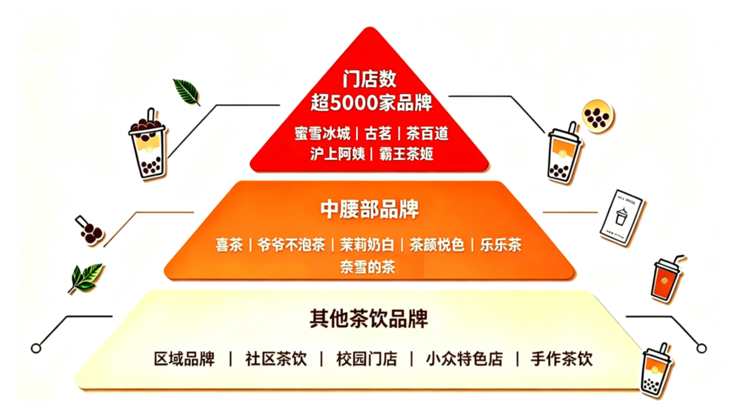 新茶饮金字塔图表