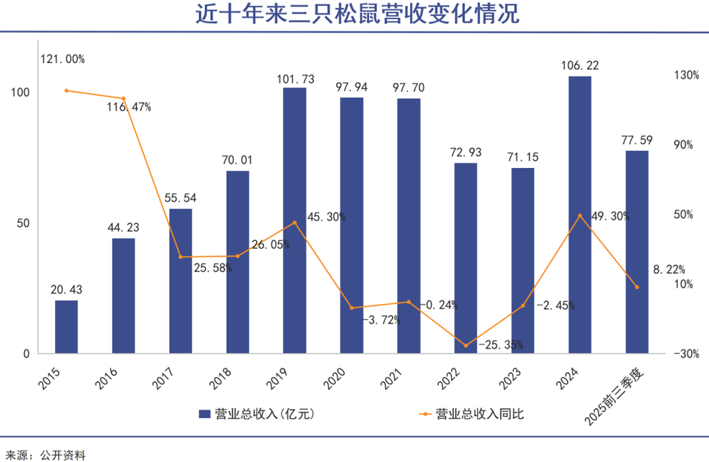 三只松鼠业绩图表