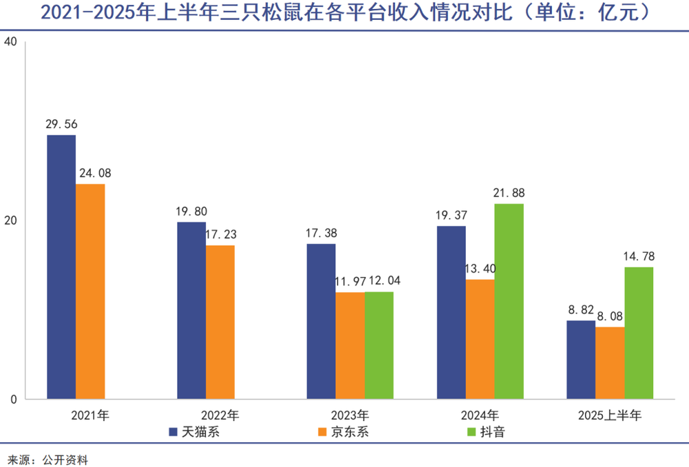 渠道收入趋势