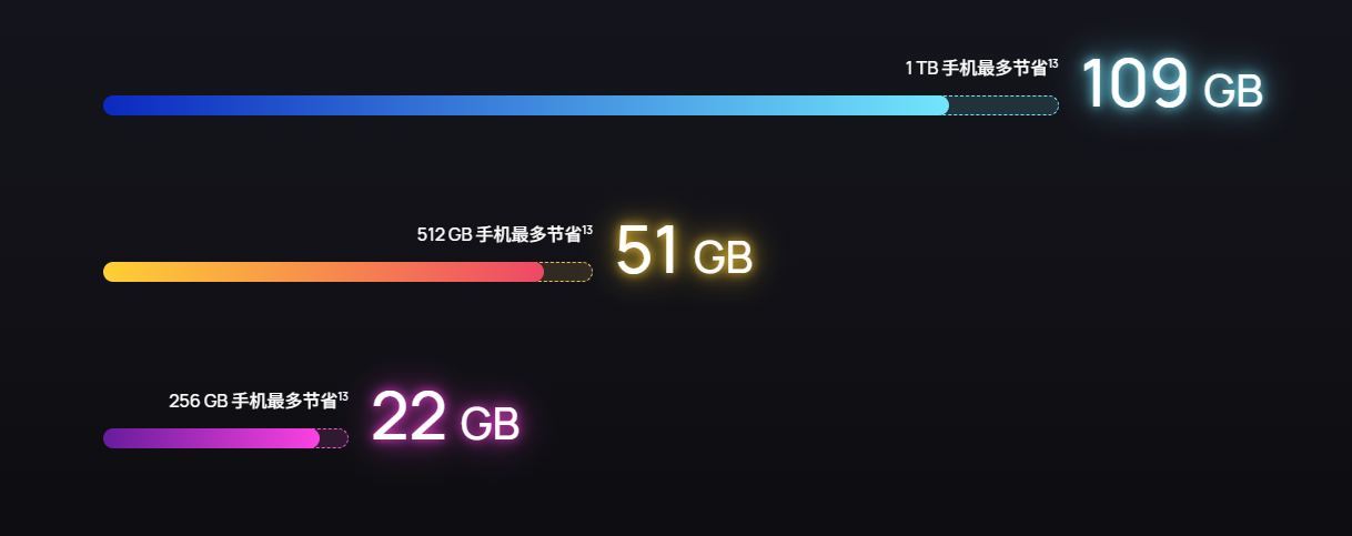 存储节省数据