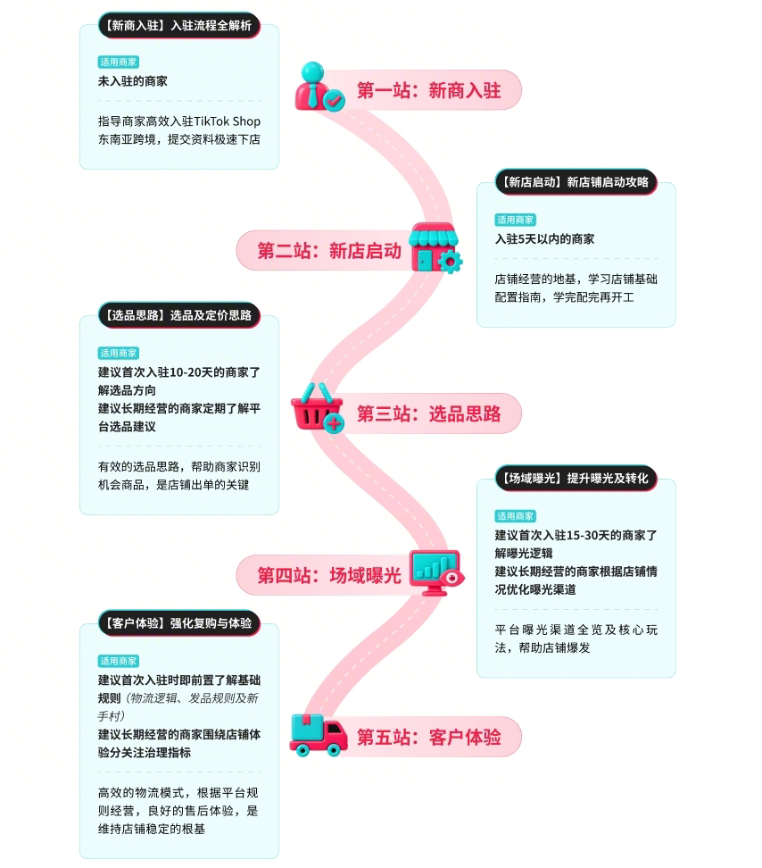 白皮书2.0经营成长地图