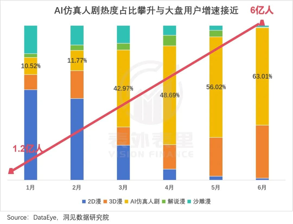 仿真人剧热度增长