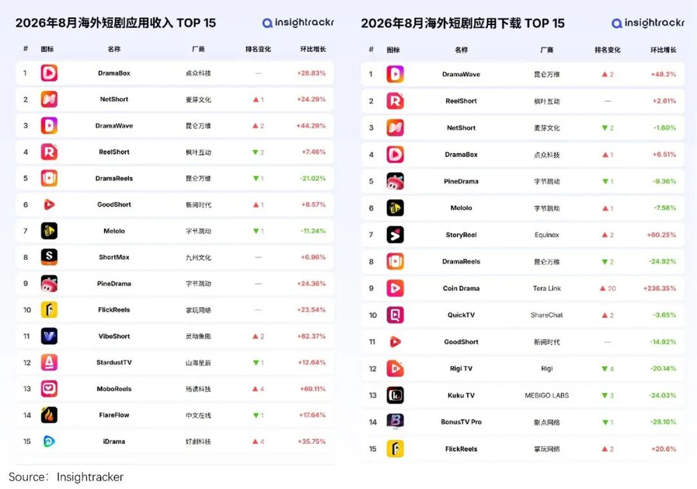 出海收入增长