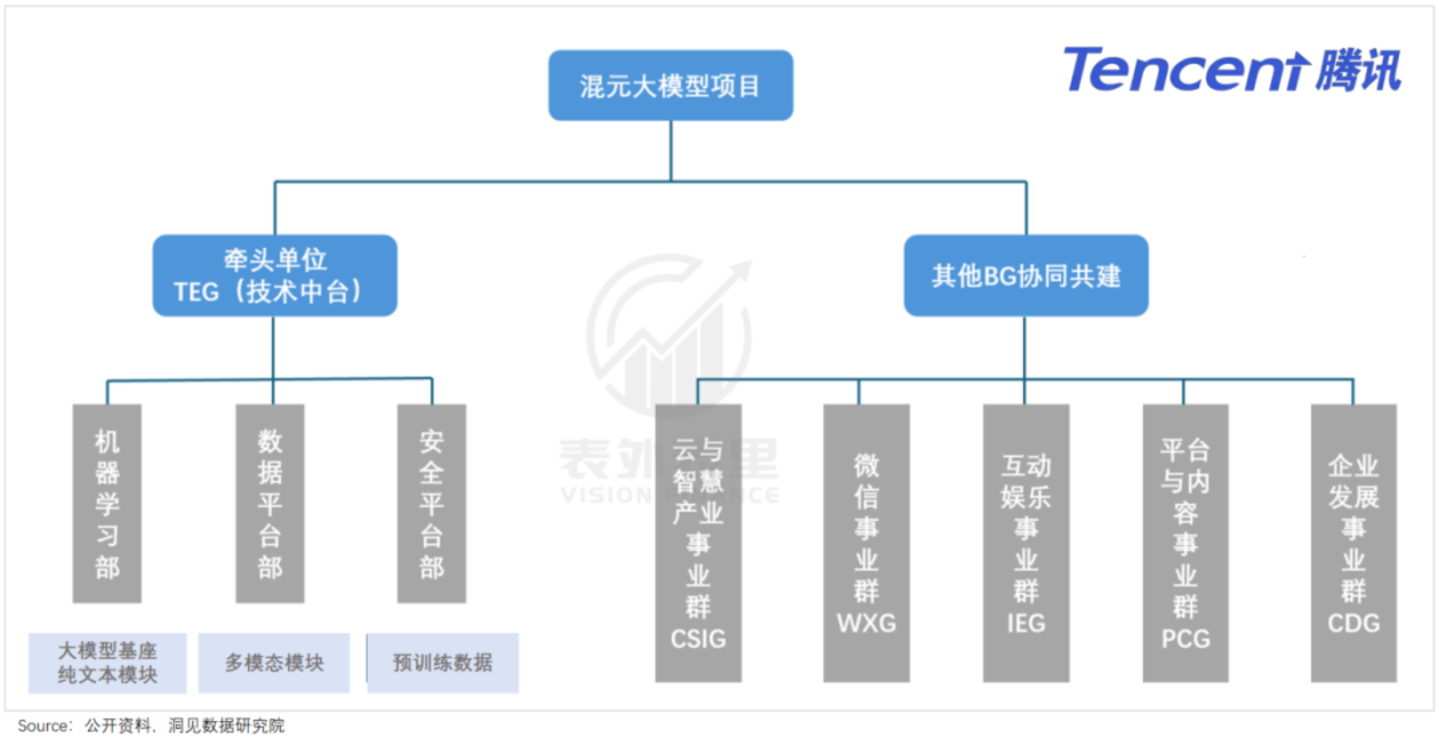 组织架构