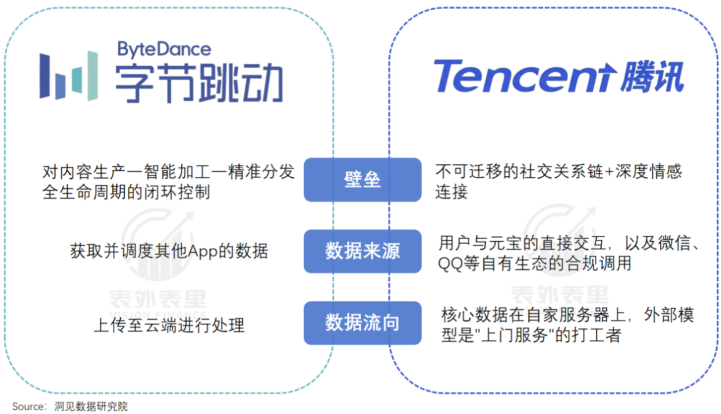 数据对比