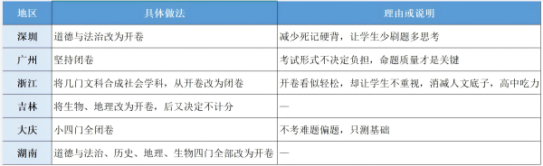 部分地区中考小四门开闭卷形式表